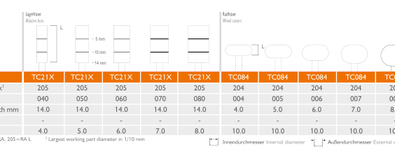 transfer-control-plus-im-set-enthaltene-einzelteile-2-diamantierte-saegen-231dc-trepane-t229l-optimiert